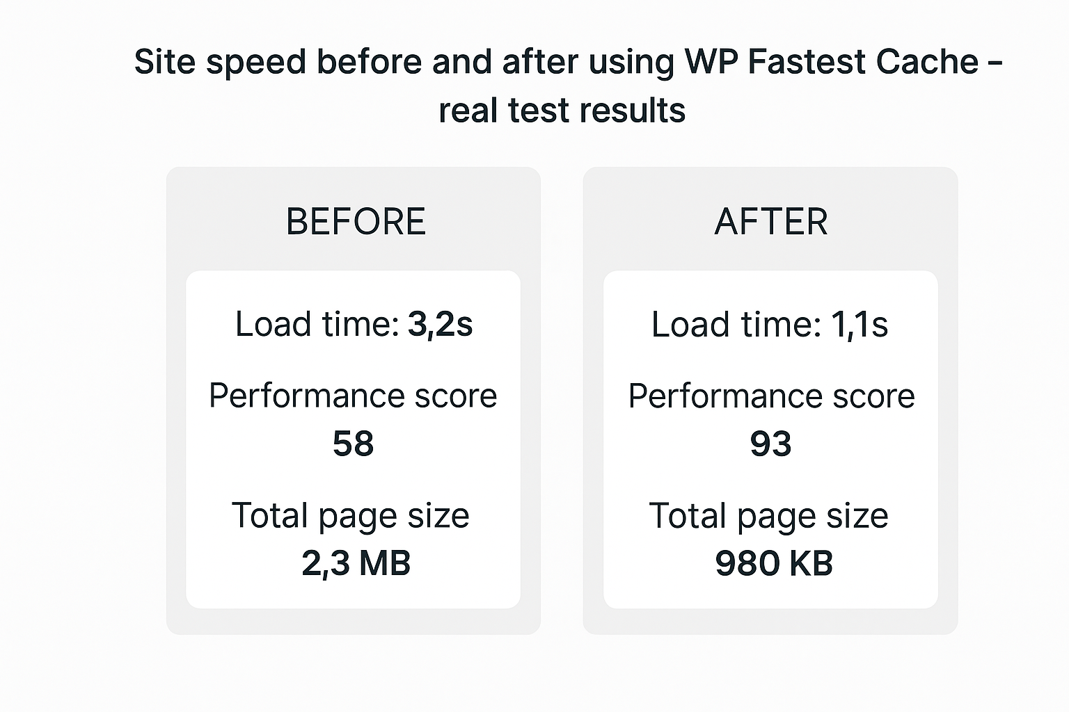 Site speed before and after using WP Fastest Cache – real test results